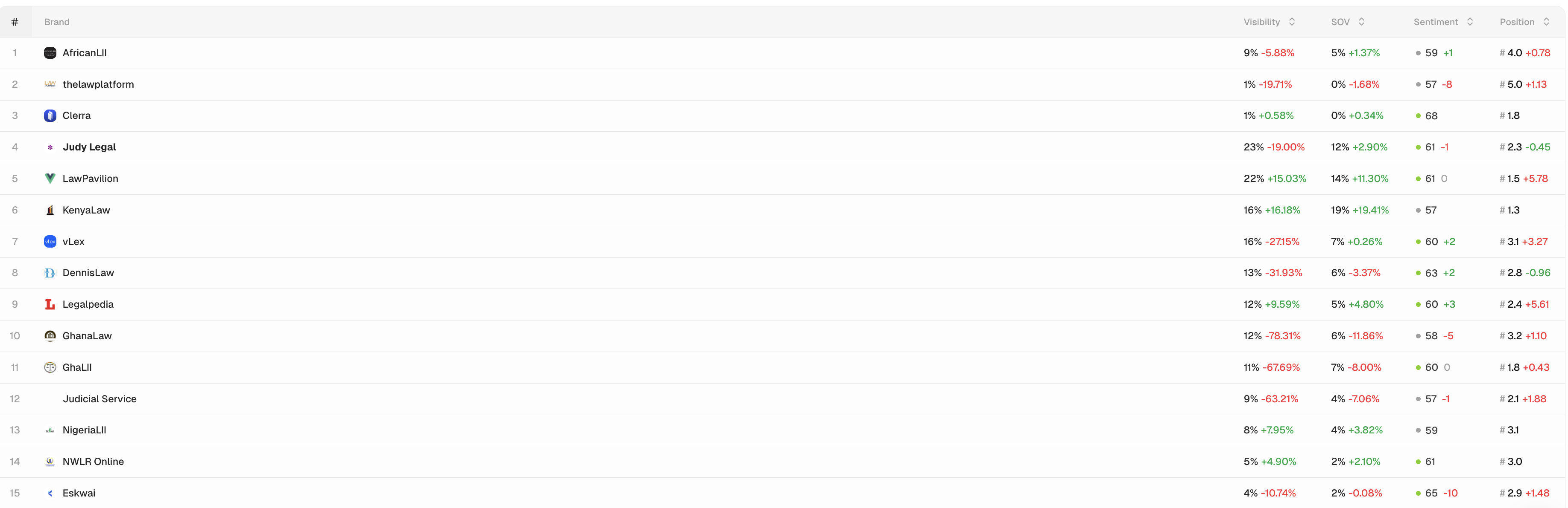 AEO brand visibility tracker showing Judy Legal at position 4 with 23% visibility and 12% share of voice, among competitors including AfricanLII, LawPavilion, KenyaLaw, vLex, DennisLaw, Legalpedia, GhanaLaw, GhaLII, and NigeriaLII