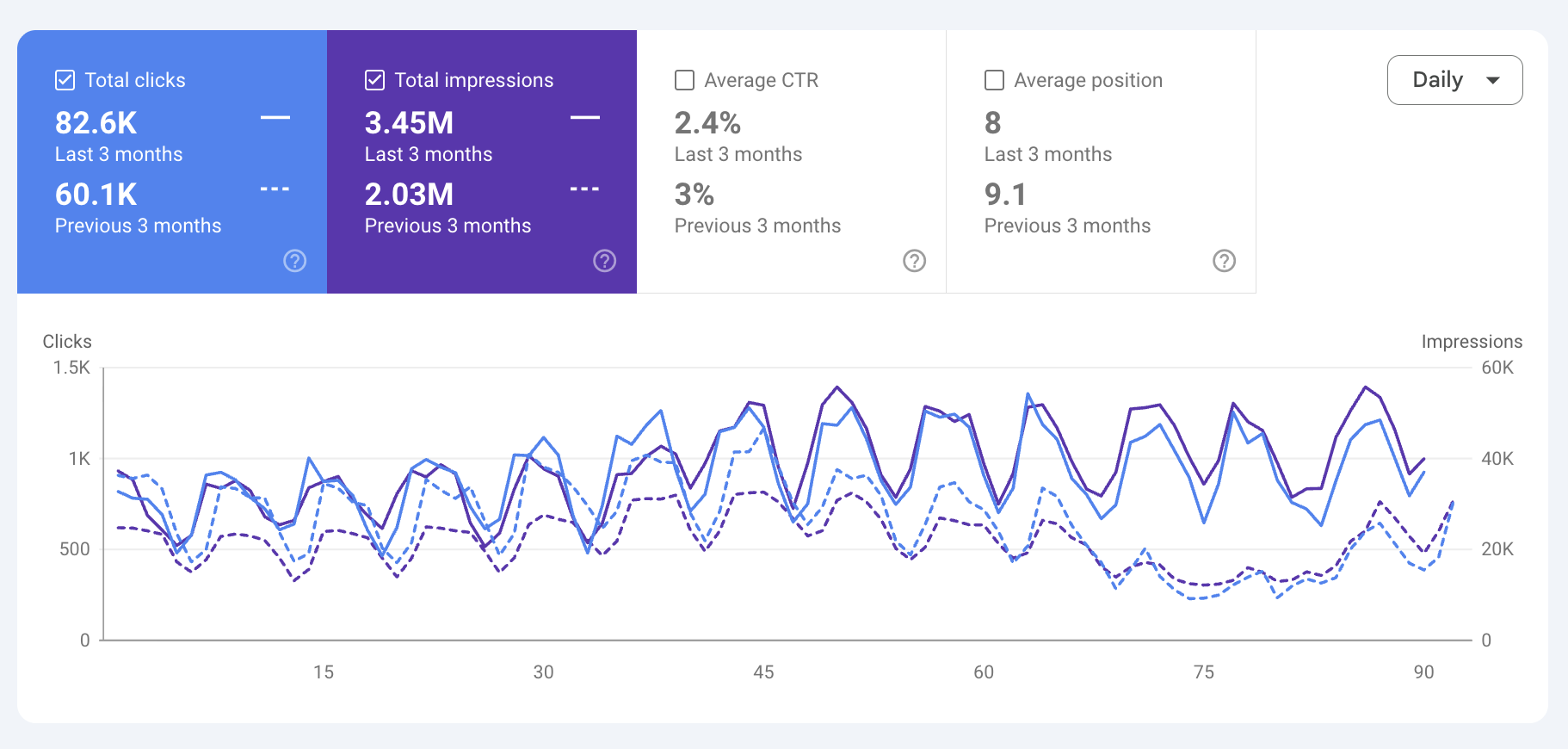 Judy Legal Google Search Console: 82.6K clicks and 3.45M impressions in the last 3 months, up from 60.1K and 2.03M in the previous 3 months; average position 8, up from 9.1